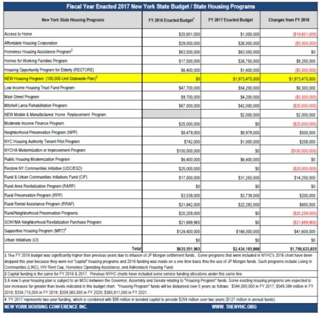 NYHC Issues Enacted State Housing Budget Analysis - NYHC