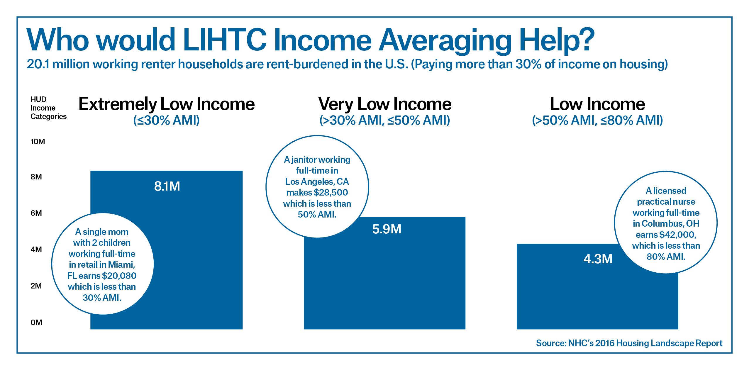 NYHC & NHC Launch New National LIHTC Averaging Handout NYHC