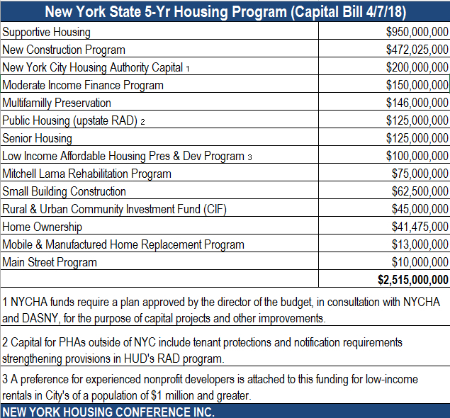 New York State Funds $2.5B Affordable Housing Plan! - NYHC
